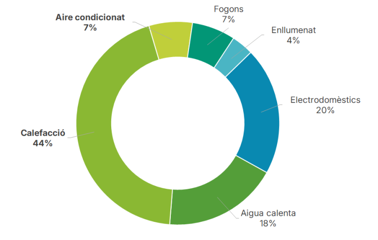 Gràfica dels àmbits de consum a la llar